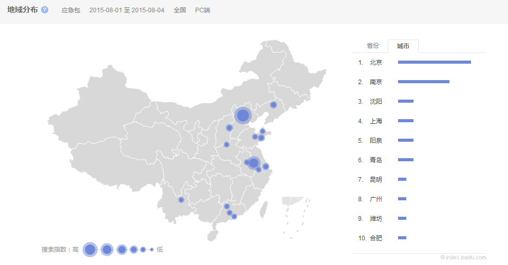 應(yīng)急包的關(guān)注度
